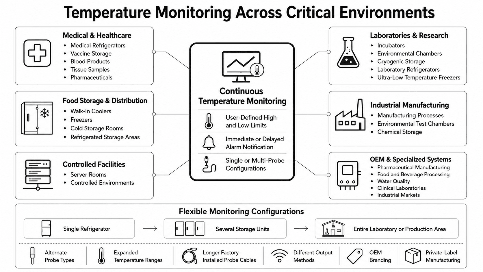 Temperature Monitoring Across Critical Enviroments Temperature Monitoring Across Critical Enviroments