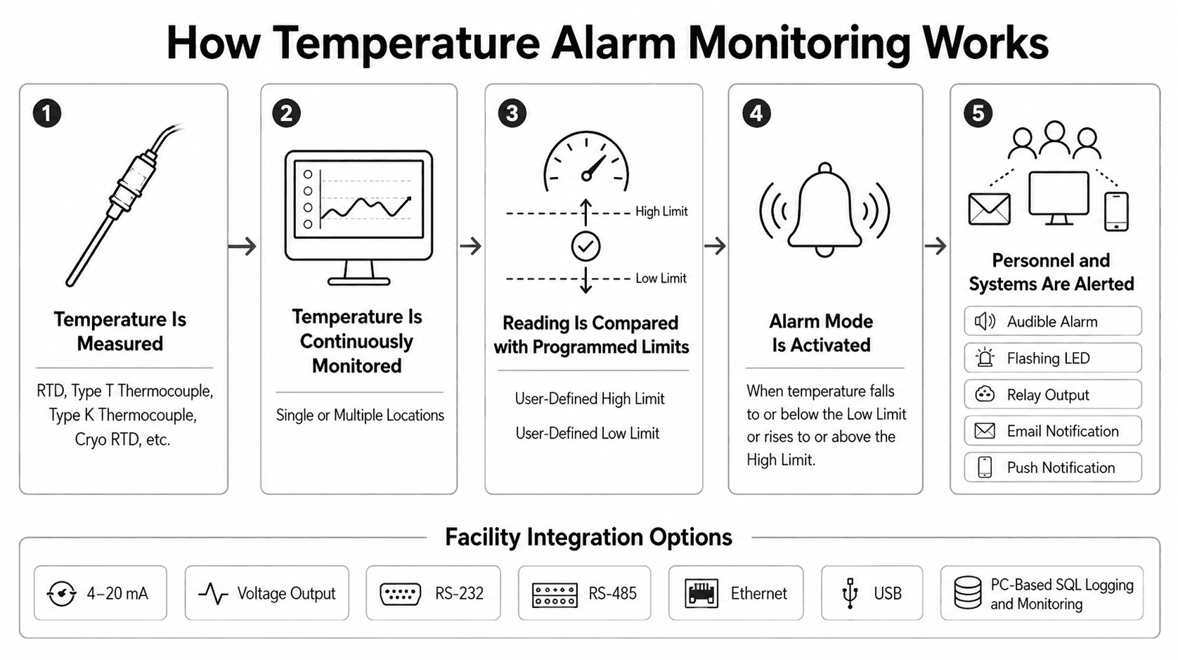 How Temperature Alarm Monitoring Works How Temperature Alarm Monitoring Works